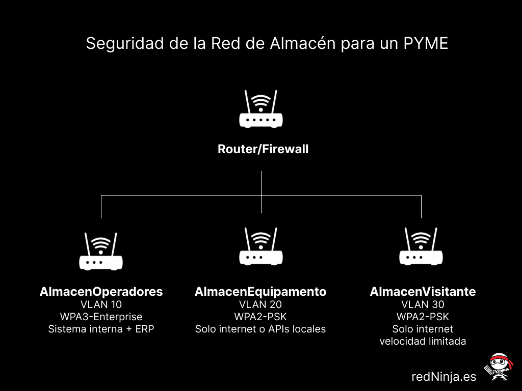 Seguridad de la Red Wi-Fi de Almacen para un PYME