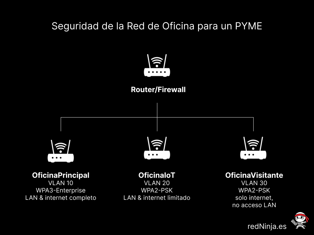 Seguridad de la Red Wi-Fi de Oficina para un PYME