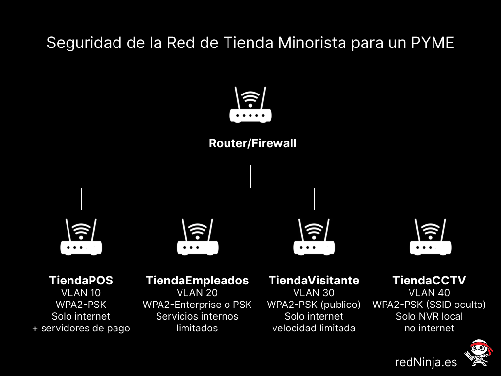 Seguridad de la Red Wi-Fi de Tienda Minorista para un PYME